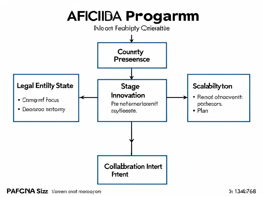 Flowchart detailing the eligibility requirements for the AFCIA program.