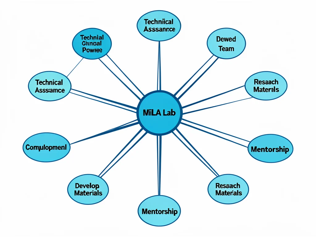 Diagram showing the resources and benefits provided by the MiLA Lab.